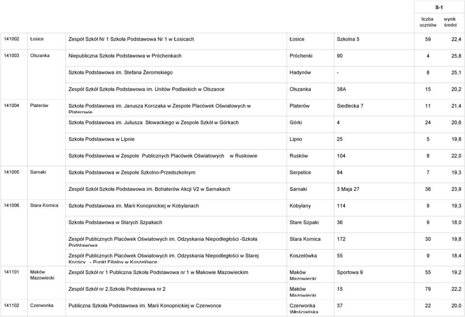 Janusza Korczaka w Zespole Placówek Oświatowych w Platerowie Platerów Siedlecka 7 11 21,4 Szkoła Podstawowa im.