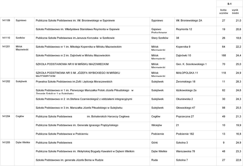 janusza Korczaka w Szelkowie Stary Szelków 38 26 18,6 141201 Mińsk Mazowiecki Szkoła Podstawowa nr 1 im.