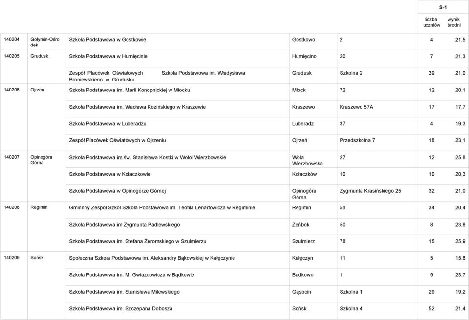 Wacława Kozińskiego w Kraszewie Kraszewo Kraszewo 57A 17 17,7 Szkoła Podstawowa w Luberadzu Luberadz 37 4 19,3 Zespół Placówek Oświatowych w Ojrzeniu Ojrzeń Przedszkolna 7 18 23,1 140207 Opinogóra