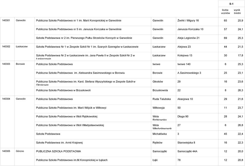 Pierwszego Pułku Strzelców Konnych w Garwolinie Garwolin Aleja Legionów 21 69 25,3 140302 Łaskarzew Szkoła Podstawowa Nr 1 w Zespole Szkól Nr 1 im.