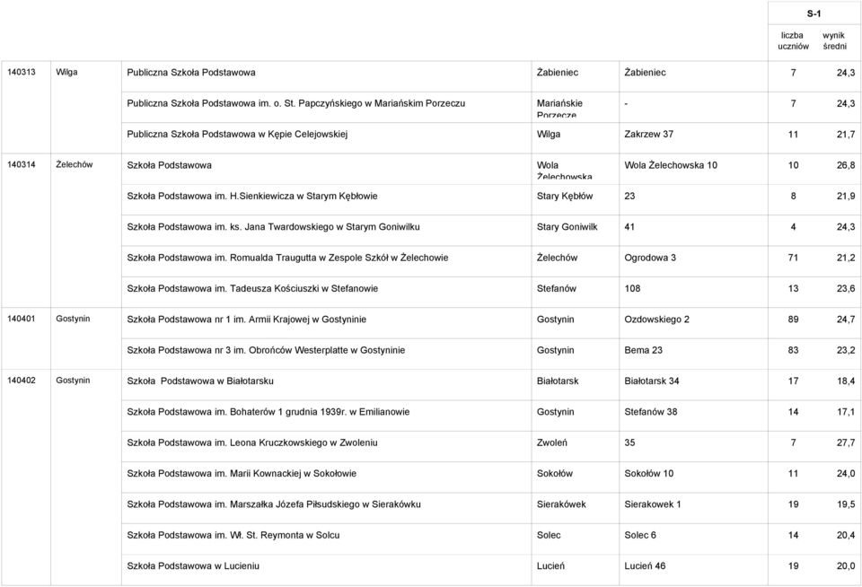 Żelechowska 10 10 26,8 Szkoła Podstawowa im. H.Sienkiewicza w Starym Kębłowie Stary Kębłów 23 8 21,9 Szkoła Podstawowa im. ks.