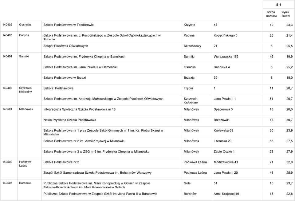 Fryderyka Chopina w Sannikach Sanniki Warszawska 183 46 19,9 Szkoła Podstawowa im.