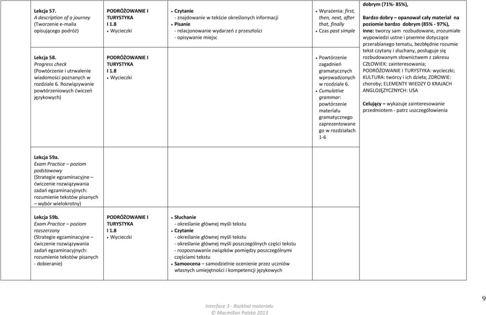 8 Wycieczki Pisanie - relacjonowanie wydarzeń z przeszłości - opisywanie miejsc Wyrażenia: first, then, next, after that, finally Czas past simple Powtórzenie zagadnień gramatycznych wprowadzonych w