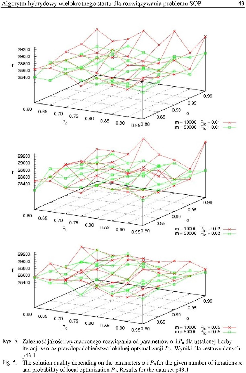 prawdopodobieństwa lokalnej optymalizacji P lo. Wyniki dla zestawu danych p43.1 Fig. 5.