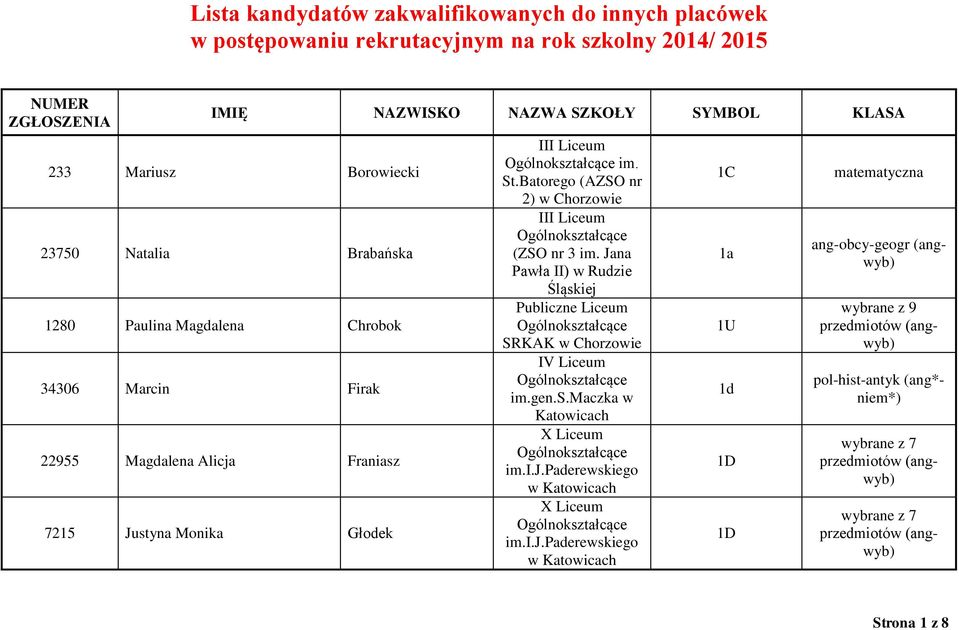 Jana Pawła II) w Rudzie Śląskiej Publiczne Liceum SRKAK w Chorzowie w w 1a 1U 1D 1D