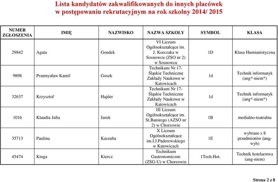 Korczaka w Sosnowcu (ZSO nr 2) w Sosnowcu Technikum Nr 17- Śląskie Techniczne Zakłady Naukowe w Technikum Nr 17- Śląskie