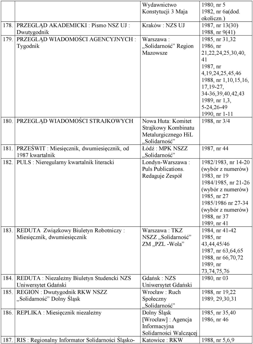 PRZEŚWIT : Miesięcznik, dwumiesięcznik, od Łódź : MPK NSZZ 1987 kwartalnik 182. PULS : Nieregularny kwartalnik literacki Londyn- Puls Publications. 183.