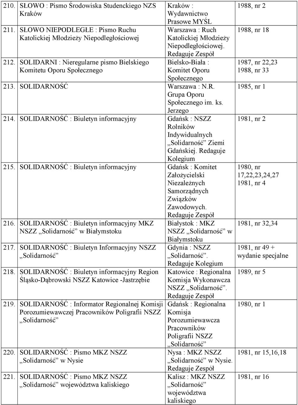 SOLIDARNOŚĆ N.R. Grupa Oporu Społecznego im. ks. Jerzego 214. SOLIDARNOŚĆ : Biuletyn informacyjny Gdańsk : NSZZ Rolników Indywidualnych Ziemi Gdańskiej. Redaguje Kolegium 215.