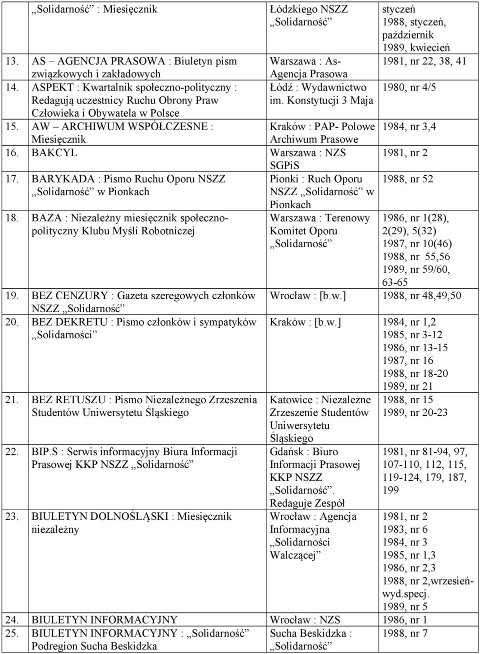 AW ARCHIWUM WSPÓŁCZESNE : Kraków : PAP- Polowe Miesięcznik Archiwum Prasowe 16. BAKCYL NZS SGPiS 17. BARYKADA : Pismo Ruchu Oporu NSZZ Pionki : Ruch Oporu w Pionkach NSZZ w 18.