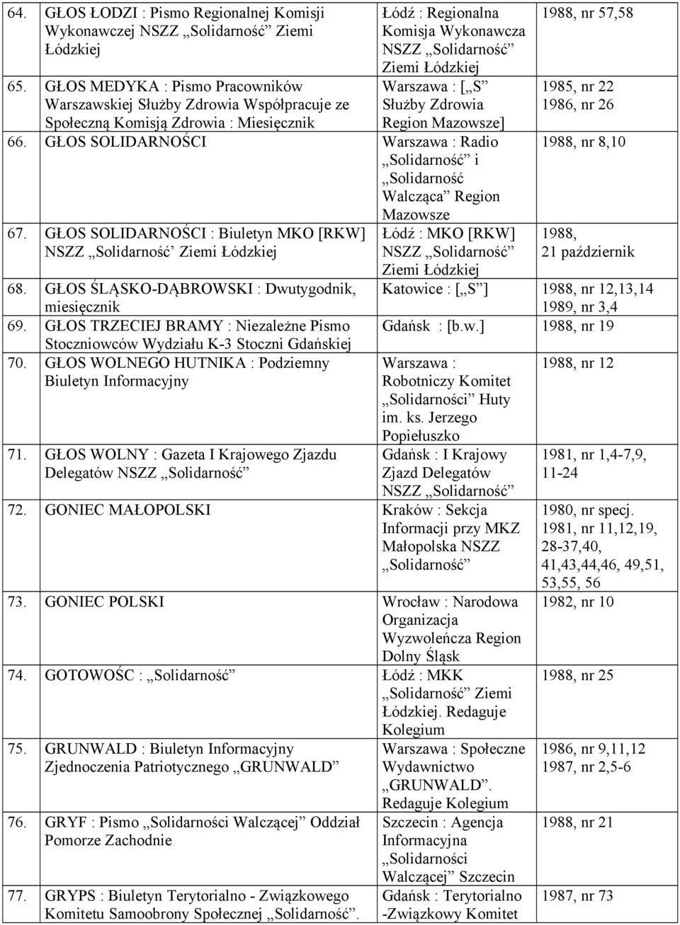 Mazowsze] 66. GŁOS SOLIDARNOŚCI Radio i Solidarność Walcząca Region Mazowsze 67. GŁOS SOLIDARNOŚCI : Biuletyn MKO [RKW] NSZZ Solidarność Ziemi Łódzkiej 68.