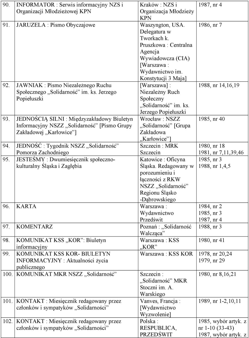 JEDNOŚCIĄ SILNI : Międzyzakładowy Biuletyn Informacyjny NSZZ [Pismo Grupy Zakładowej Karłowice ] 94. JEDNOŚĆ : Tygodnik NSZZ Pomorza Zachodniego 95.