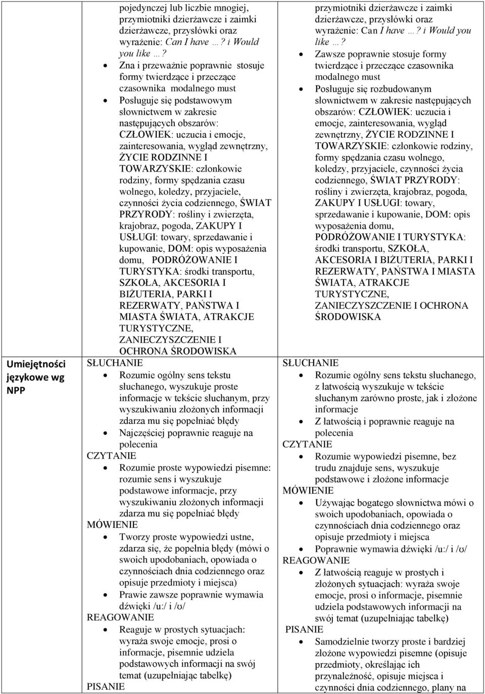 TOWARZYSKIE: członkowie rodziny, formy spędzania czasu wolnego, koledzy, przyjaciele, czynności życia codziennego, ŚWIAT PRZYRODY: rośliny i zwierzęta, krajobraz, pogoda, ZAKUPY I USŁUGI: towary,