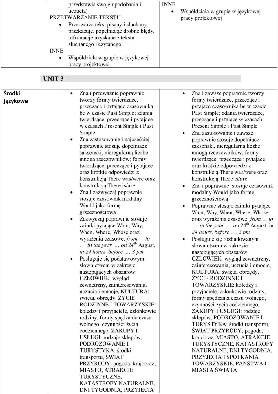 oraz krótkie odpowiedzi z konstrukcją There was/were oraz konstrukcją There is/are Zna i zazwyczaj poprawnie stosuje czasownik modalny Would jako formę grzecznościową Zazwyczaj poprawnie stosuje