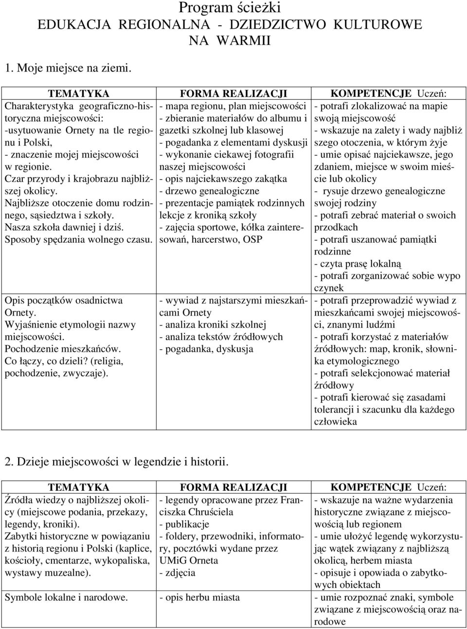 najciekawszego zakątka - drzewo genealogiczne - prezentacje pamiątek rodzinnych lekcje z kroniką szkoły -zajęcia sportowe, kółka zainteresowań, harcerstwo, OSP Charakterystyka