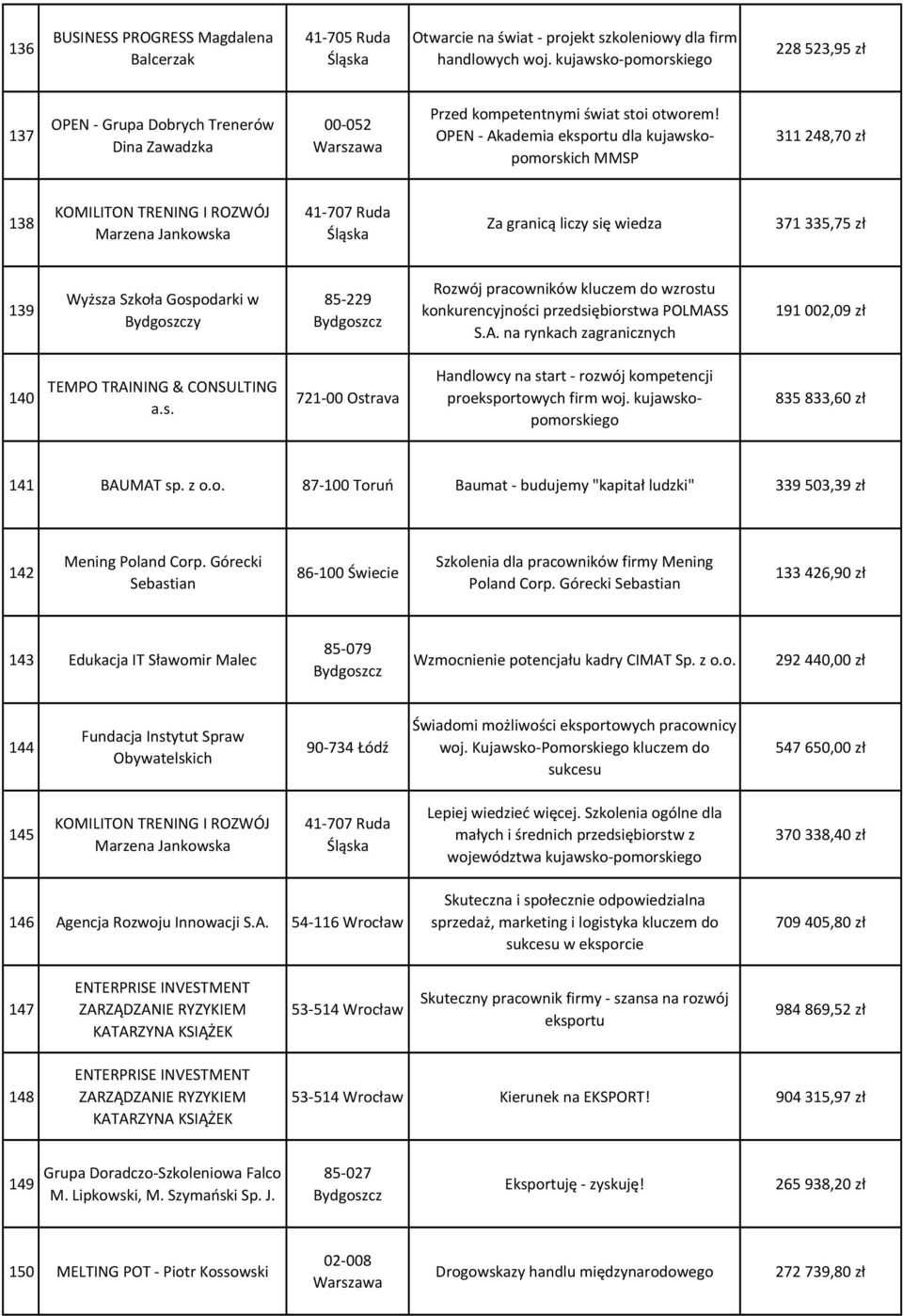 OPEN - Akademia eksportu dla kujawskopomorskich MMSP 311 248,70 zł 138 KOMILITON TRENING I ROZWÓJ Marzena Jankowska 41-707 Ruda Śląska Za granicą liczy się wiedza 371 335,75 zł 139 Wyższa Szkoła