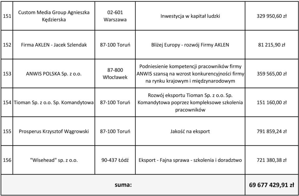 o. 87-800 Włocławek Podniesienie kompetencji pracowników firmy ANWIS szansą na wzrost konkurencyjności firmy na rynku krajowym i międzynarodowym 359 565,00 zł 154 Tioman Sp.