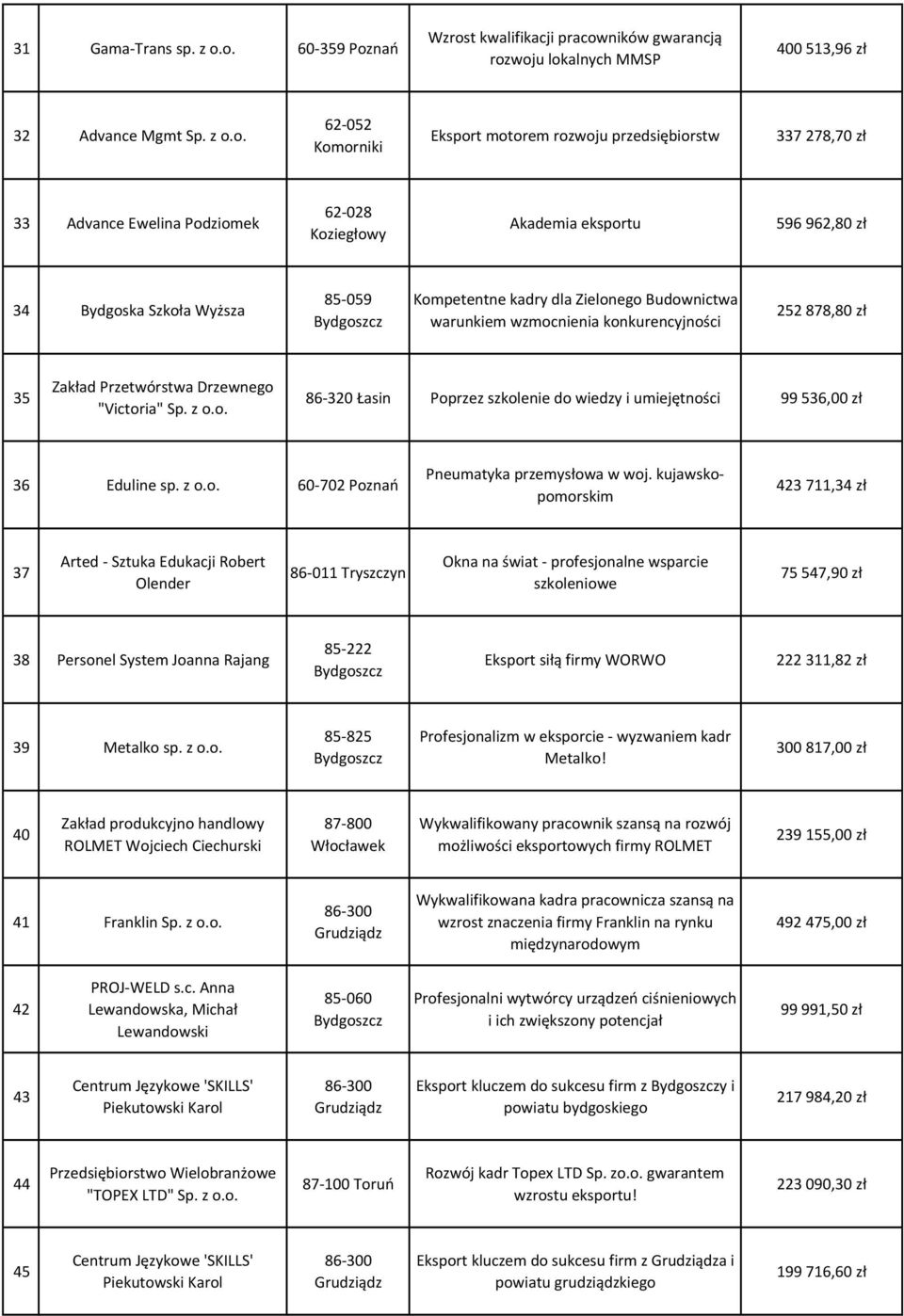 Advance Ewelina Podziomek 62-028 Koziegłowy Akademia eksportu 596 962,80 zł 34 Bydgoska Szkoła Wyższa 85-059 Kompetentne kadry dla Zielonego Budownictwa warunkiem wzmocnienia konkurencyjności 252
