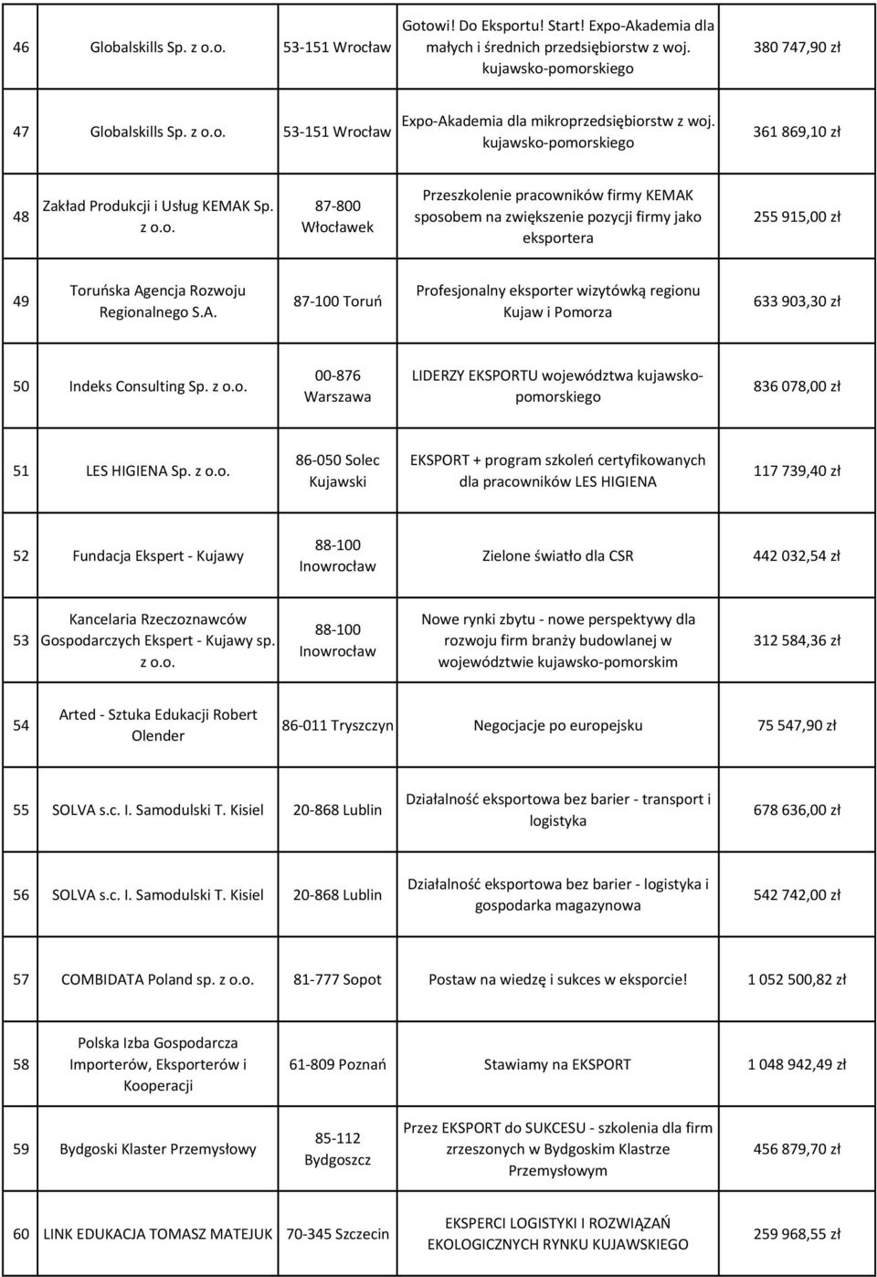 A. 87-100 Toruń Profesjonalny eksporter wizytówką regionu Kujaw i Pomorza 633 903,30 zł 50 Indeks Consulting Sp. z o.o. 00-876 LIDERZY EKSPORTU województwa kujawskopomorskiego 836 078,00 zł 51 LES HIGIENA Sp.