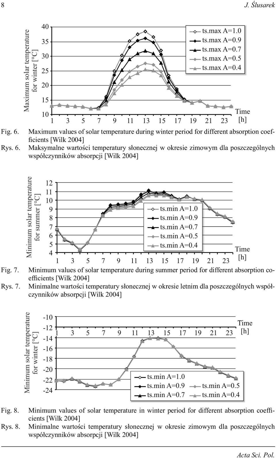 Maximum values of solar temperature during winter period for different absorption coef- cients [Wilk 2004] Maksymalne warto ci temperatury s onecznej w okresie zimowym dla