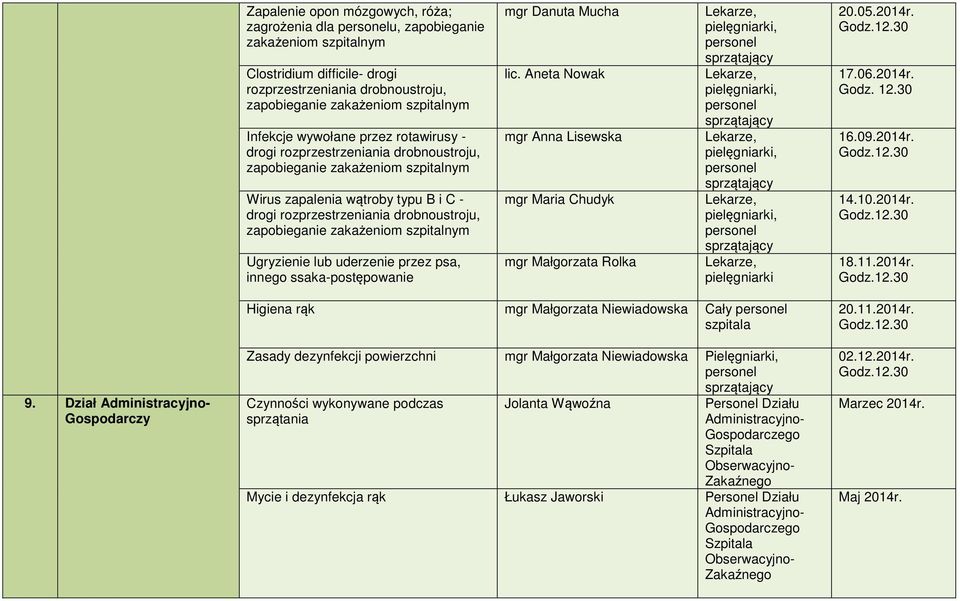 zakażeniom szpitalnym Ugryzienie lub uderzenie przez psa, innego ssaka-postępowanie mgr Danuta Mucha lic. Aneta Nowak mgr Anna Lisewska mgr Maria Chudyk mgr Małgorzata Rolka pielęgniarki 20.05. 17.06.