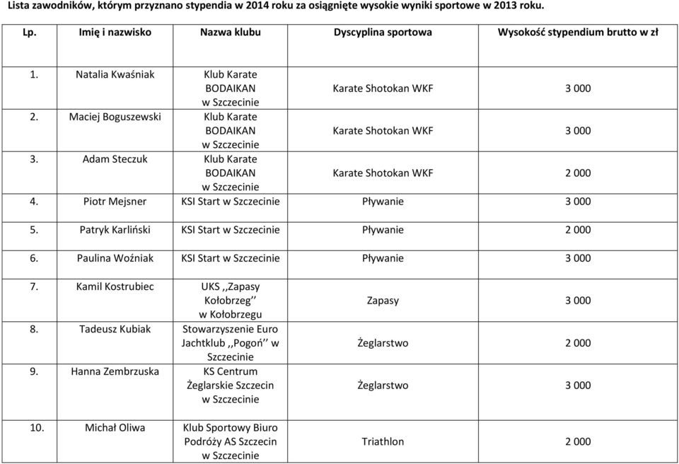 Maciej Boguszewski Klub Karate Karate Shotokan WKF 3 000 3. Adam Steczuk Klub Karate Karate Shotokan WKF 2 000 4. Piotr Mejsner KSI Start 5.