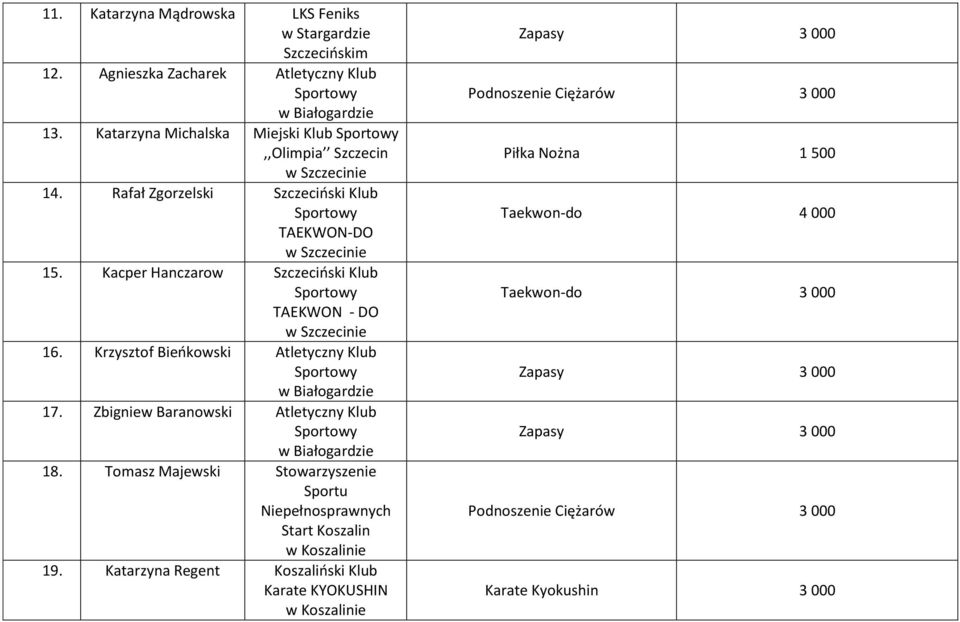 Kacper Hanczarow Szczeciński Klub TAEKWON - DO 16. Krzysztof Bieńkowski Atletyczny Klub 17. Zbigniew Baranowski Atletyczny Klub 18.