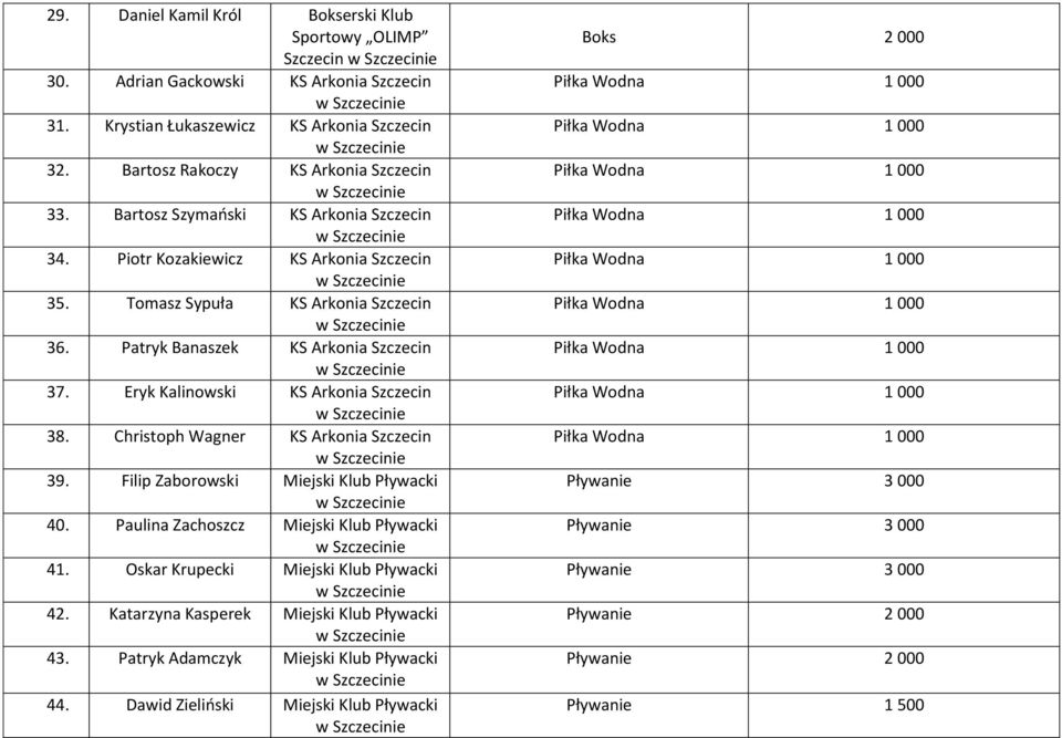 Eryk Kalinowski KS Arkonia Szczecin 38. Christoph Wagner KS Arkonia Szczecin 39. Filip Zaborowski Miejski Klub Pływacki 40. Paulina Zachoszcz Miejski Klub Pływacki 41.