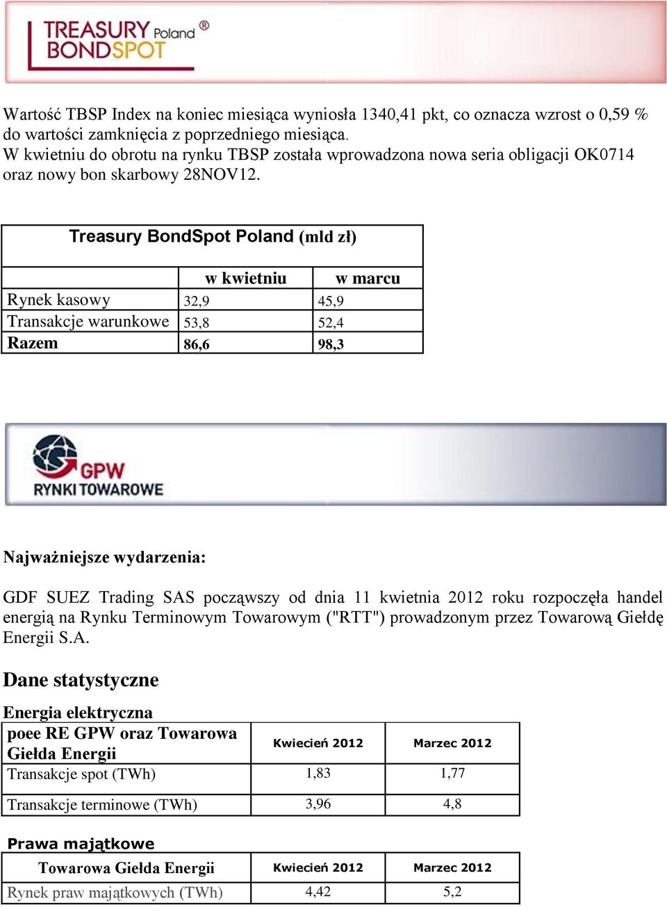 Treasury BondSpot Poland (mld zł) w kwietniu w marcu Rynek kasowy 32,9 45,9 Transakcje warunkowe 53,8 52,4 Razem 86,6 98,3 Najważniejsze wydarzenia: GDF SUEZ Trading SAS począwszy od dnia 11 kwietnia