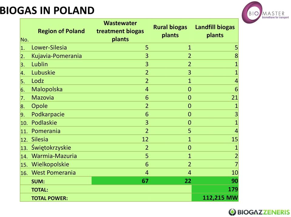 Mazovia 6 0 21 8. Opole 2 0 1 9. Podkarpacie 6 0 3 10. Podlaskie 3 0 1 11. Pomerania 2 5 4 12. Silesia 12 1 15 13.