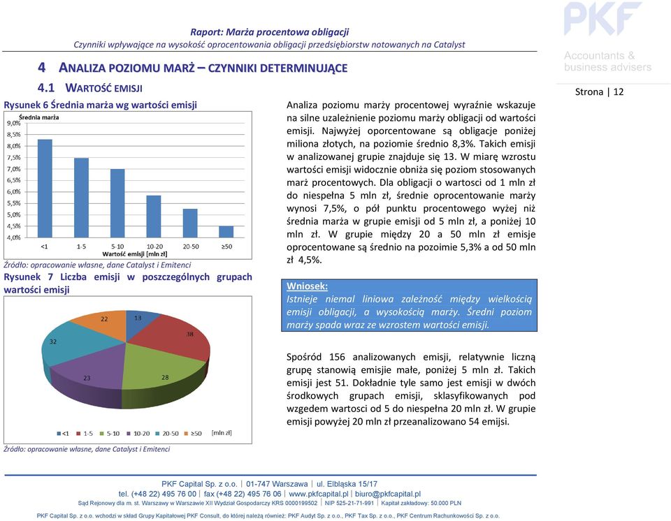 poziomu marży obligacji od wartości emisji. Najwyżej oporcentowane są obligacje poniżej miliona złotych, na poziomie średnio 8,3%. Takich emisji w analizowanej grupie znajduje się 13.