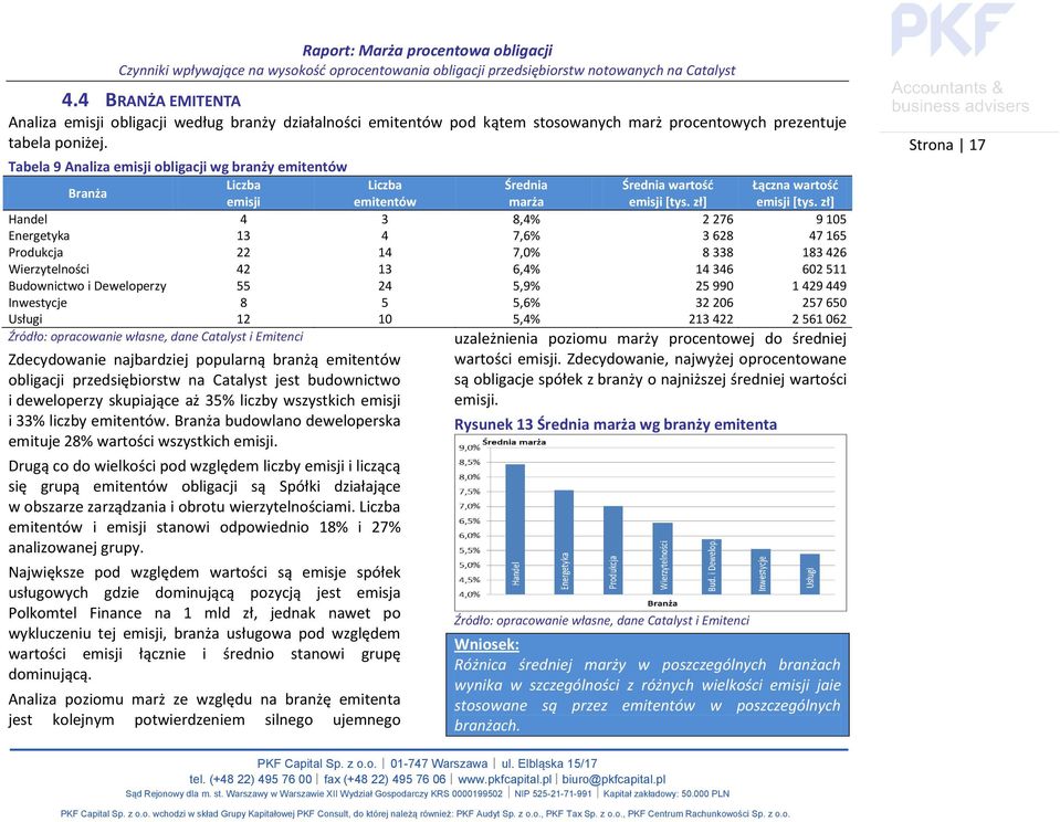 zł] Handel 4 3 8,4% 2 276 9 105 Energetyka 13 4 7,6% 3 628 47 165 Produkcja 22 14 7,0% 8 338 183 426 Wierzytelności 42 13 6,4% 14 346 602 511 Budownictwo i Deweloperzy 55 24 5,9% 25 990 1 429 449