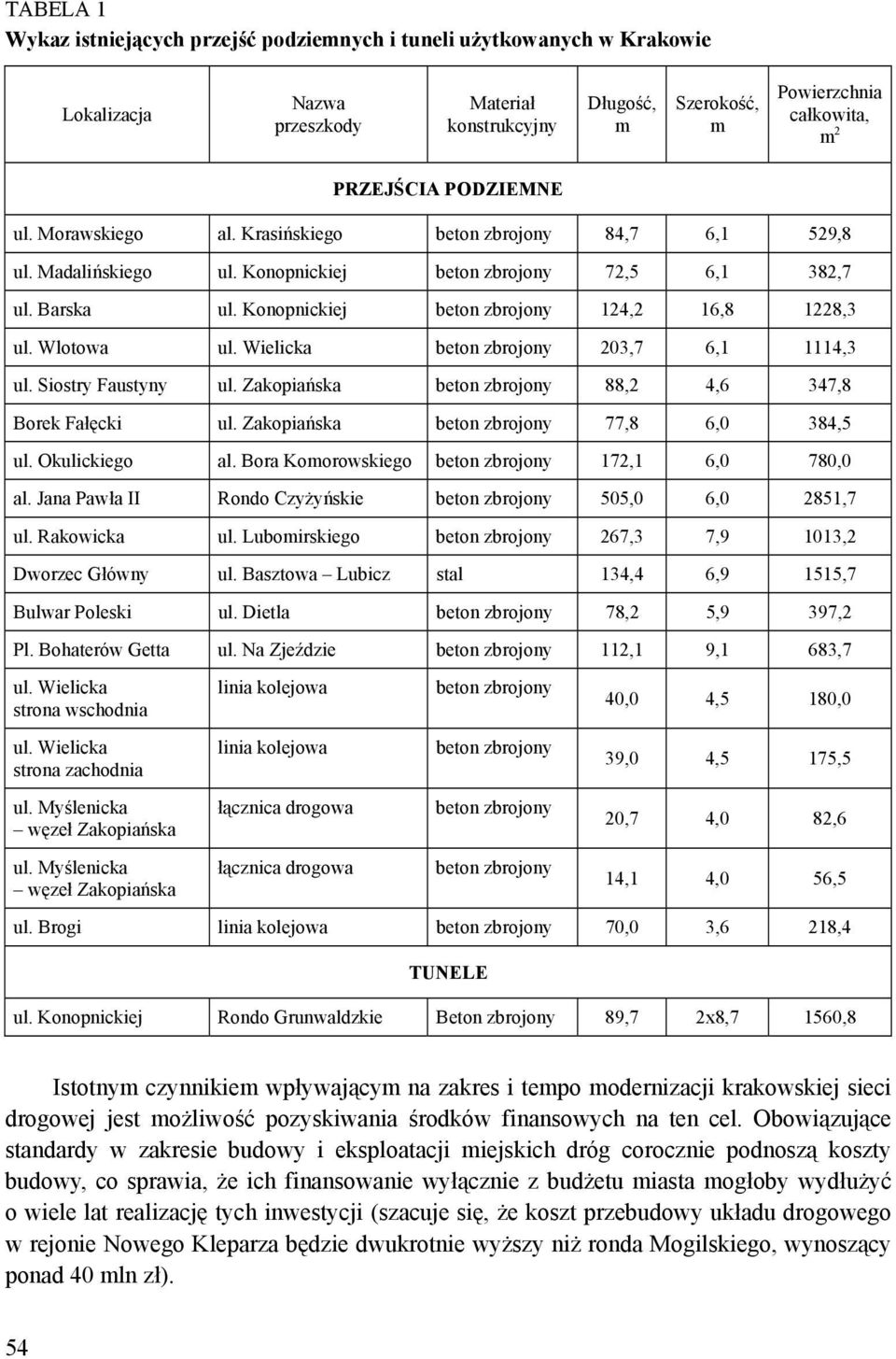 Konopnickiej beton zbrojony 124,2 16,8 1228,3 ul. Wlotowa ul. Wielicka beton zbrojony 203,7 6,1 1114,3 ul. Siostry Faustyny ul. Zakopiańska beton zbrojony 88,2 4,6 347,8 Borek Fałęcki ul.