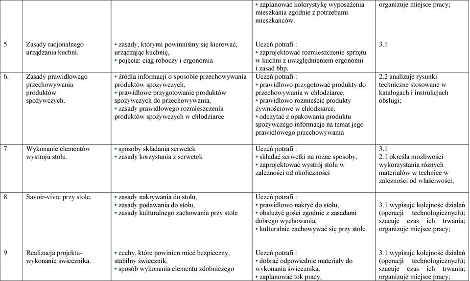 zasady, którymi powinniśmy się kierować, urządzając kuchnię, pojęcia: ciąg roboczy i ergonomia źródła informacji o sposobie przechowywania produktów spożywczych, prawidłowe przygotowanie produktów