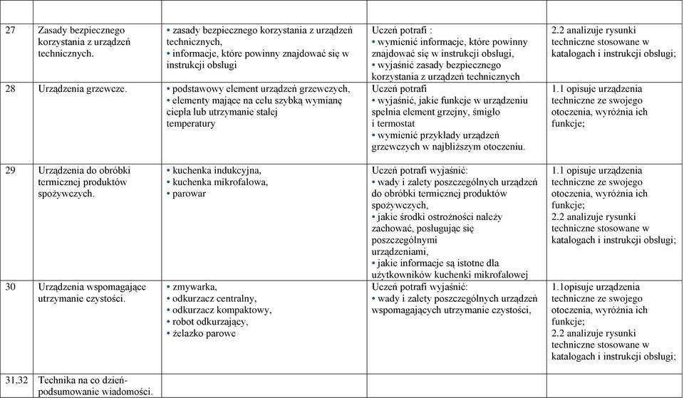zasady bezpiecznego korzystania z urządzeń technicznych Uczeń potrafi wyjaśnić, jakie funkcje w urządzeniu spełnia element grzejny, śmigło i termostat wymienić przykłady urządzeń grzewczych w
