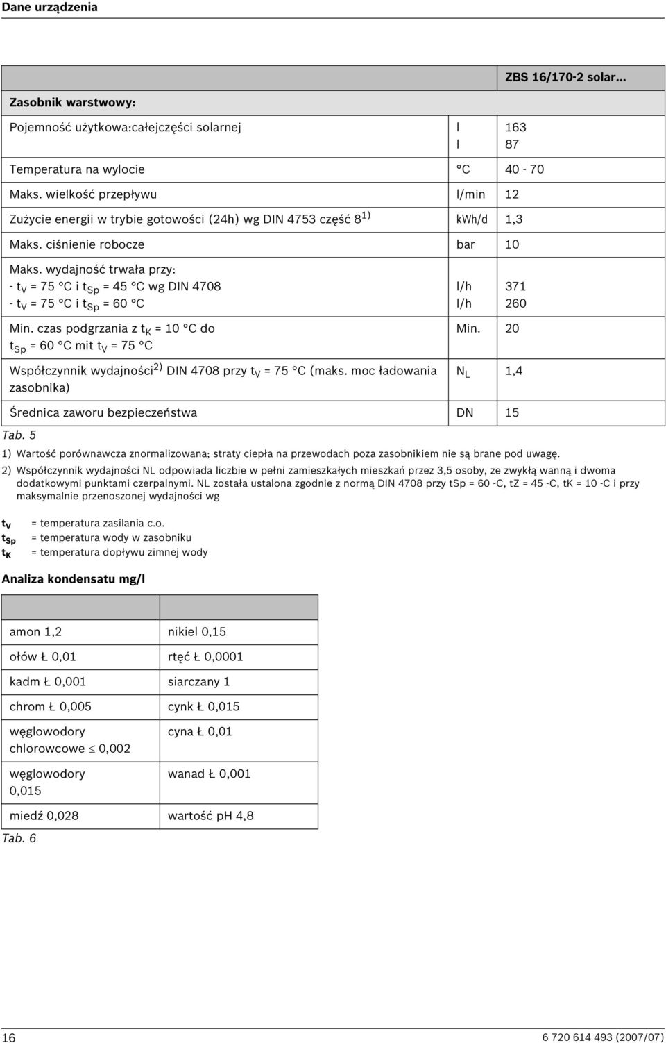 wydajność trwała przy: - t V = 75 C i t Sp = 45 C wg DIN 4708 - t V = 75 C i t Sp = 60 C l/h l/h 371 260 Min.