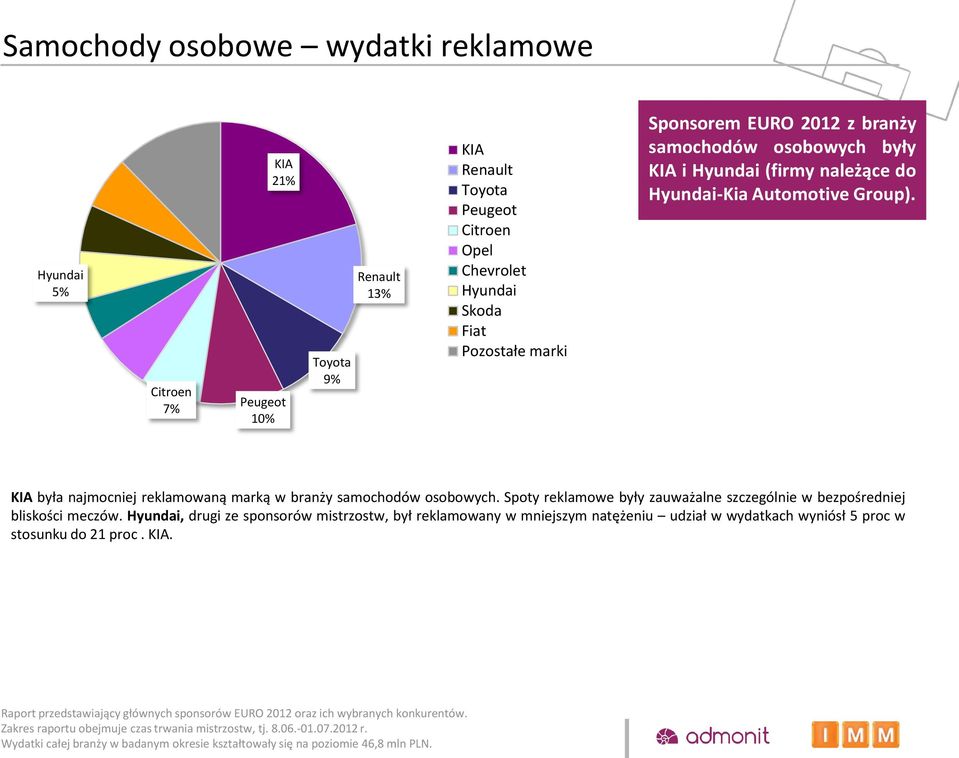 KIA była najmocniej reklamowaną marką w branży samochodów osobowych. Spoty reklamowe były zauważalne szczególnie w bezpośredniej bliskości meczów.