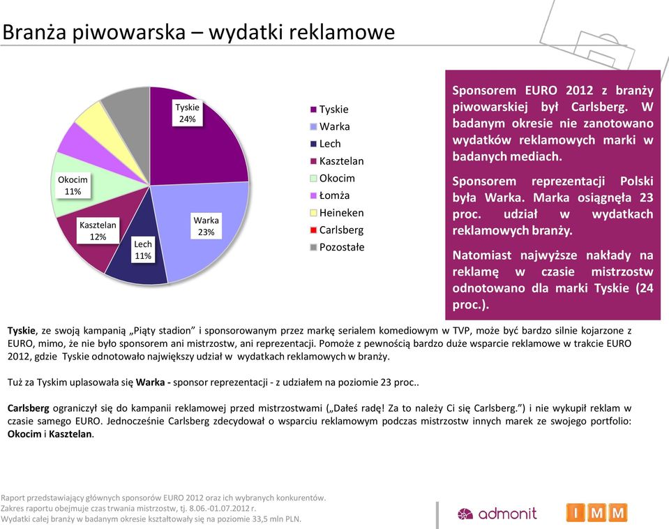 Okocim 11% Kasztelan 12% Lech 11% Warka 23% Okocim Łomża Heineken Carlsberg Pozostałe Sponsorem reprezentacji Polski była Warka. Marka osiągnęła 23 proc. udział w wydatkach reklamowych branży.