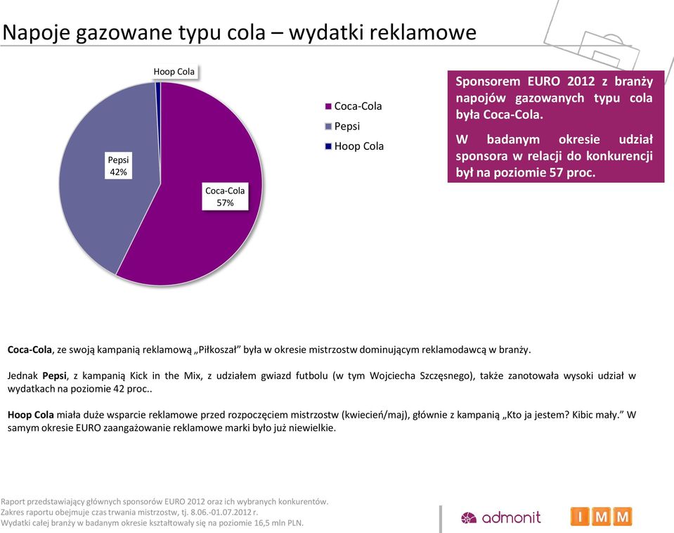 Coca-Cola 57% Coca-Cola, ze swoją kampanią reklamową Piłkoszał była w okresie mistrzostw dominującym reklamodawcą w branży.