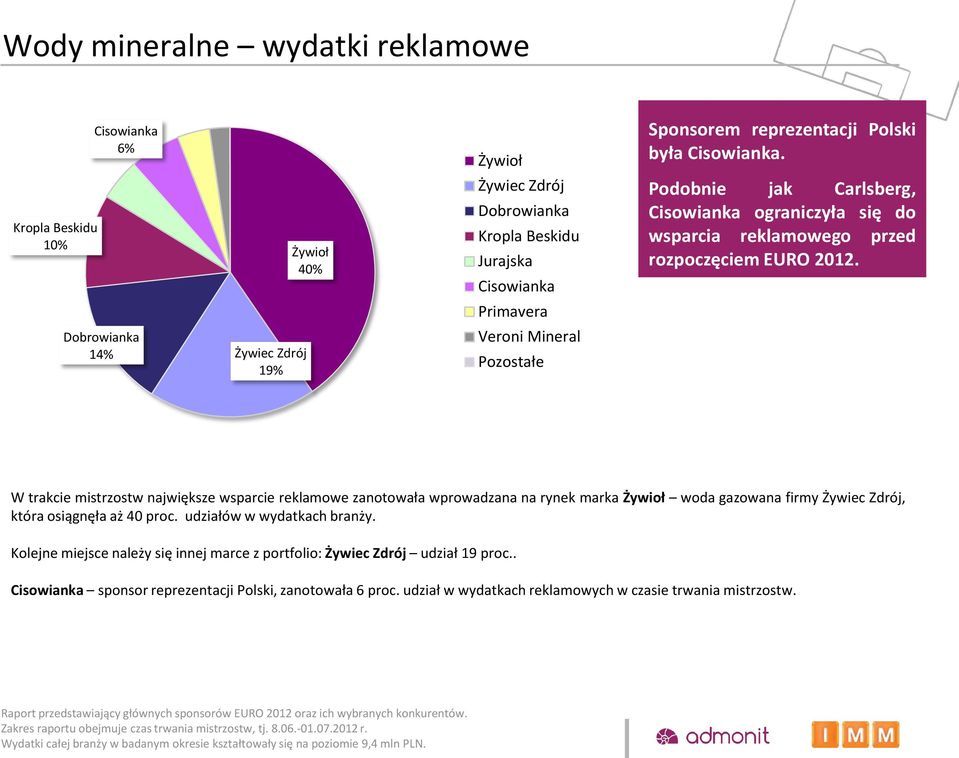 Primavera Dobrowianka 14% Żywiec Zdrój 19% Veroni Mineral Pozostałe W trakcie mistrzostw największe wsparcie reklamowe zanotowała wprowadzana na rynek marka Żywioł woda gazowana firmy Żywiec Zdrój,