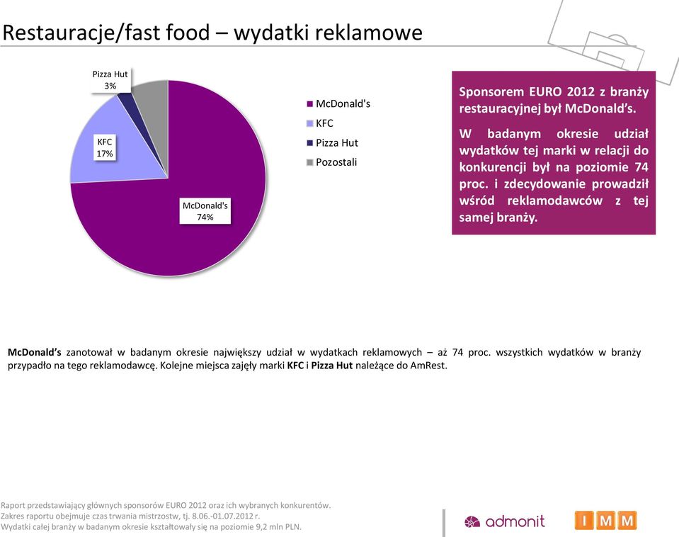 i zdecydowanie prowadził wśród reklamodawców z tej samej branży. McDonald s zanotował w badanym okresie największy udział w wydatkach reklamowych aż 74 proc.