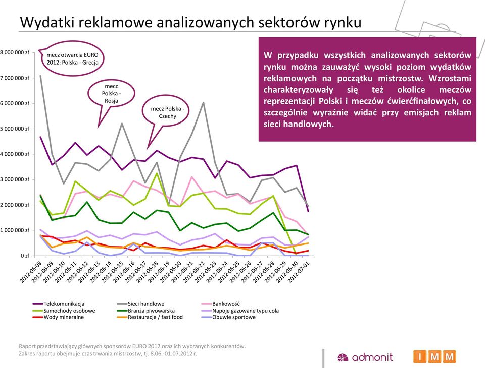 Wzrostami charakteryzowały się też okolice meczów reprezentacji Polski i meczów ćwierćfinałowych, co szczególnie wyraźnie widać przy emisjach reklam sieci handlowych.