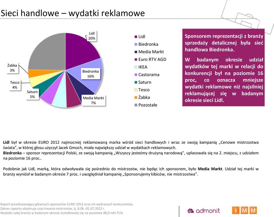 W badanym okresie udział wydatków tej marki w relacji do konkurencji był na poziomie 16 proc, co oznacza mniejsze wydatki reklamowe niż najsilniej reklamującej się w badanym okresie sieci Lidl.