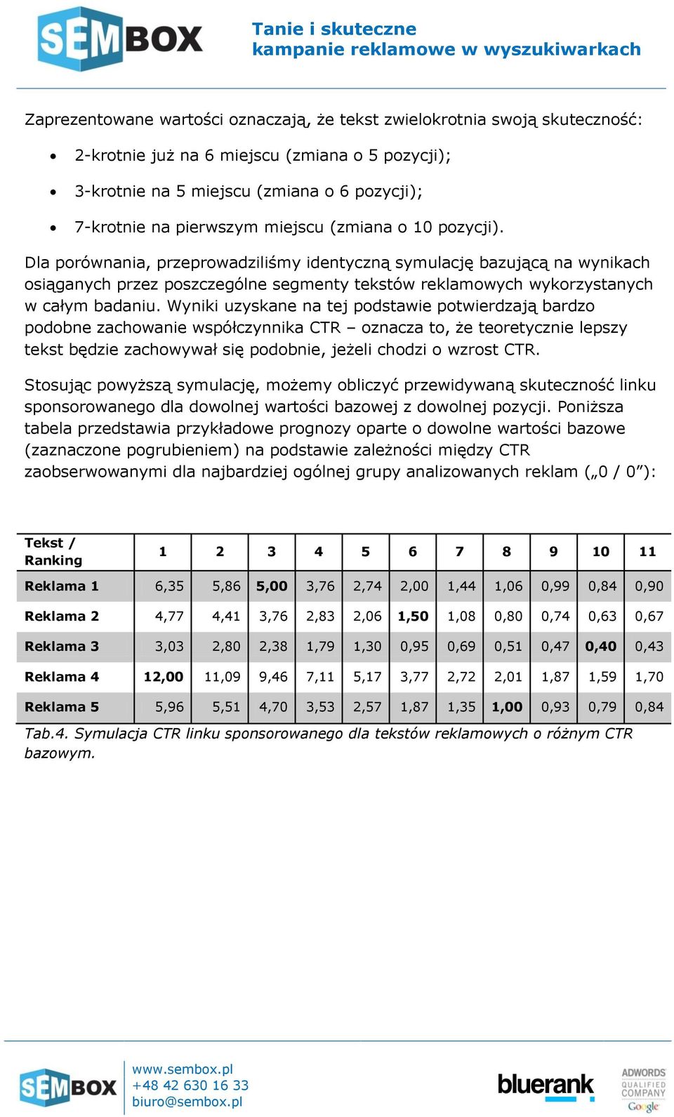 Wyniki uzyskane na tej podstawie potwierdzają bardzo podobne zachowanie współczynnika CTR oznacza to, że teoretycznie lepszy tekst będzie zachowywał się podobnie, jeżeli chodzi o wzrost CTR.