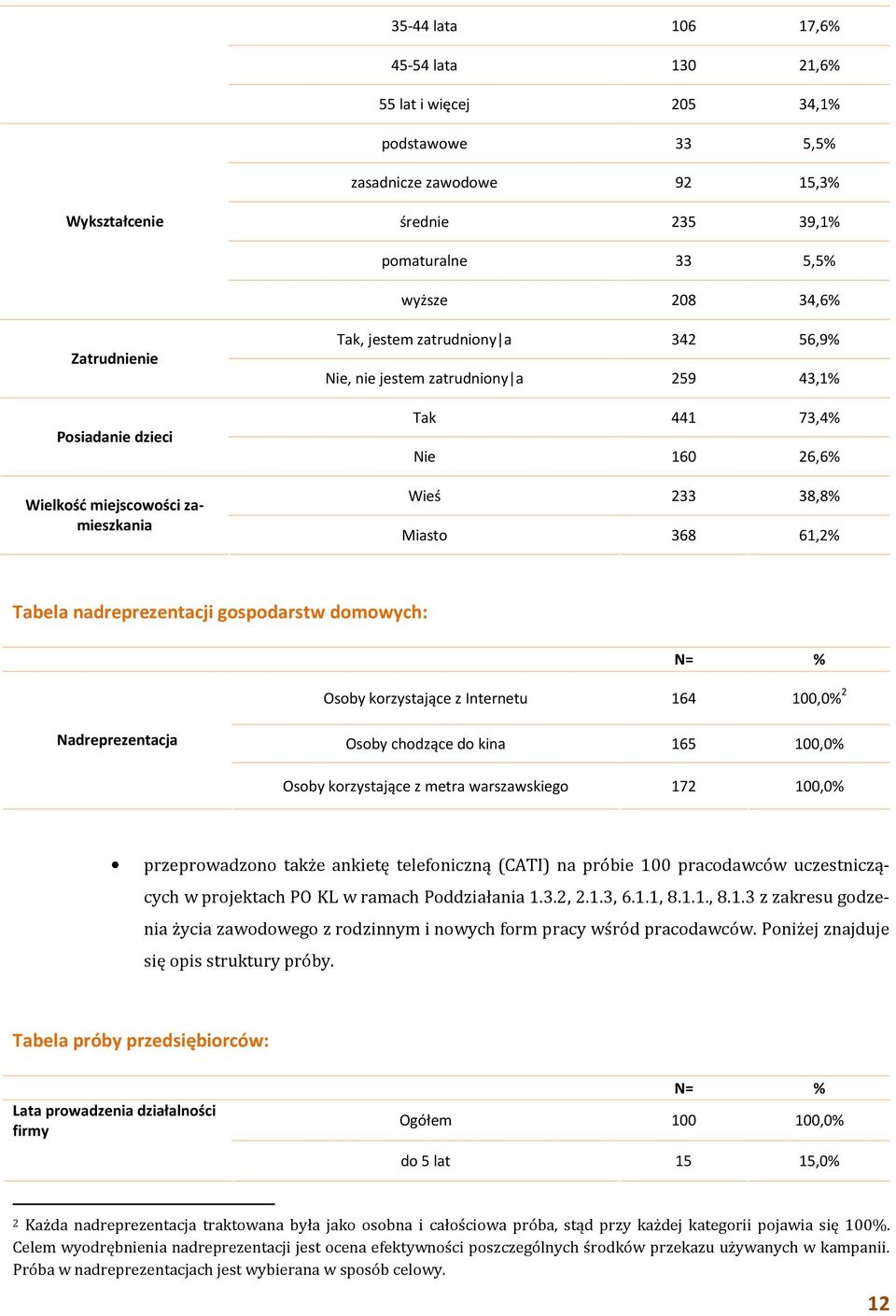 nadreprezentacji gospodarstw domowych: N= % Osoby korzystające z Internetu 164 100,0% 2 Nadreprezentacja Osoby chodzące do kina 165 100,0% Osoby korzystające z metra warszawskiego 172 100,0%