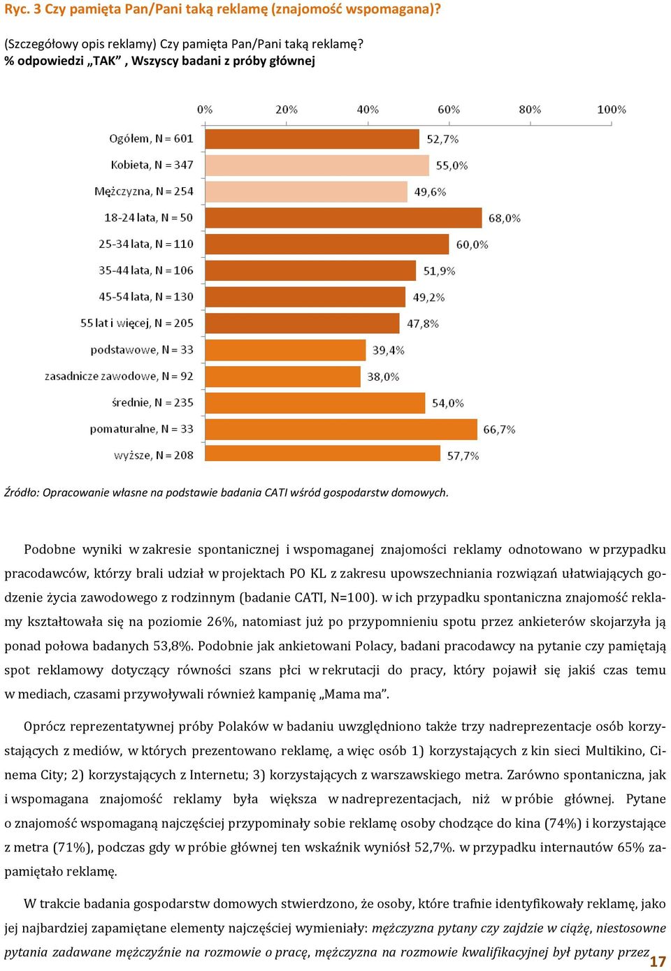 Podobne wyniki w zakresie spontanicznej i wspomaganej znajomości reklamy odnotowano w przypadku pracodawców, którzy brali udział w projektach PO KL z zakresu upowszechniania rozwiązań ułatwiających