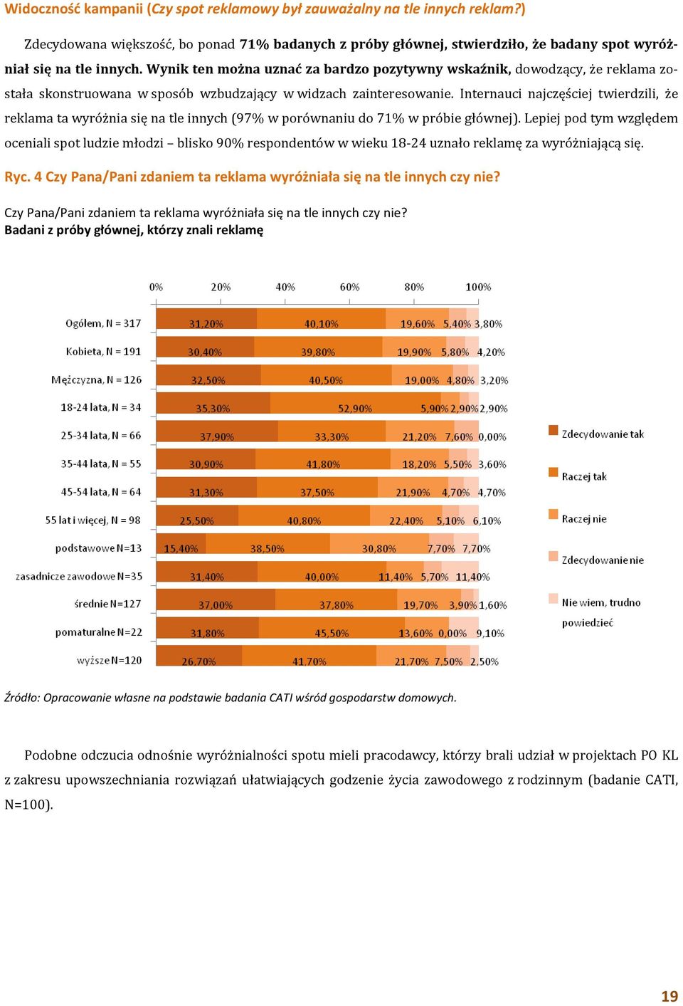 Internauci najczęściej twierdzili, że reklama ta wyróżnia się na tle innych (97% w porównaniu do 71% w próbie głównej).