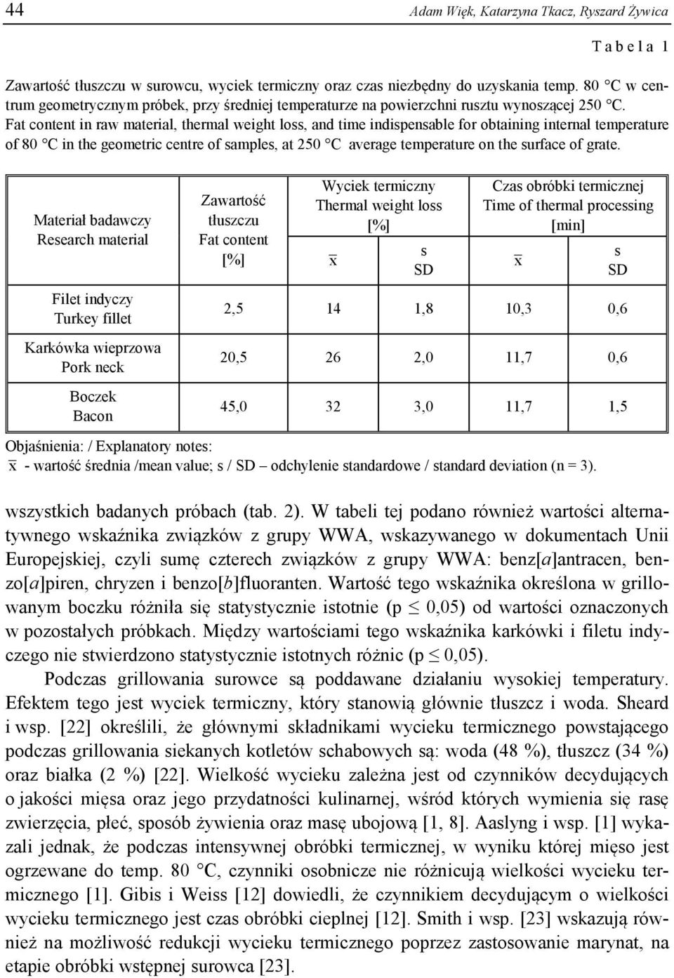 Fat content in raw material, thermal weight loss, and time indispensable for obtaining internal temperature of 80 C in the geometric centre of samples, at 250 C average temperature on the surface of