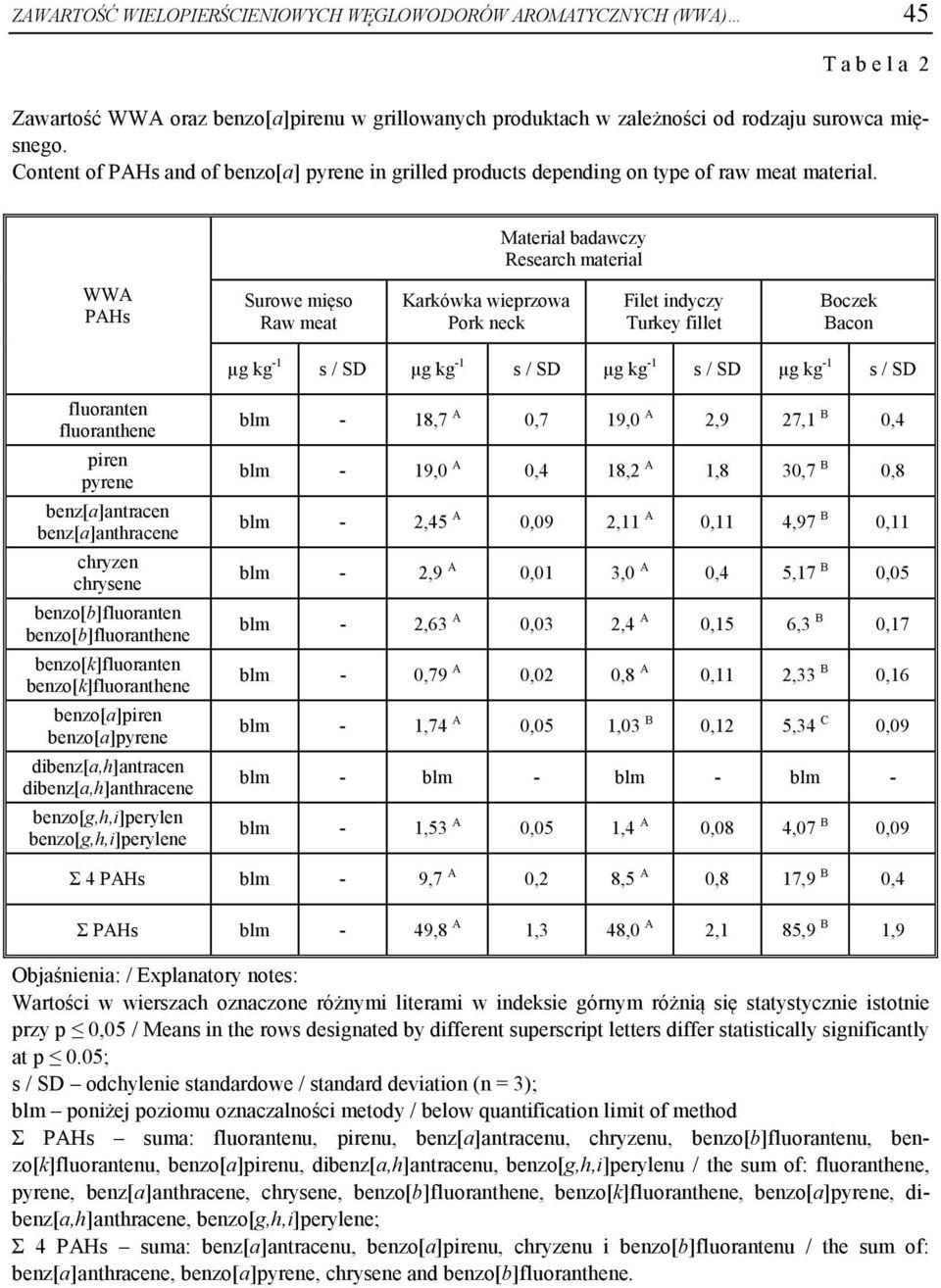 Materiał badawczy Research material WWA PAHs Surowe mięso Raw meat Karkówka wieprzowa Pork neck Filet indyczy Turkey fillet Boczek Bacon µg kg -1 s / SD µg kg -1 s / SD µg kg -1 s / SD µg kg -1 s /