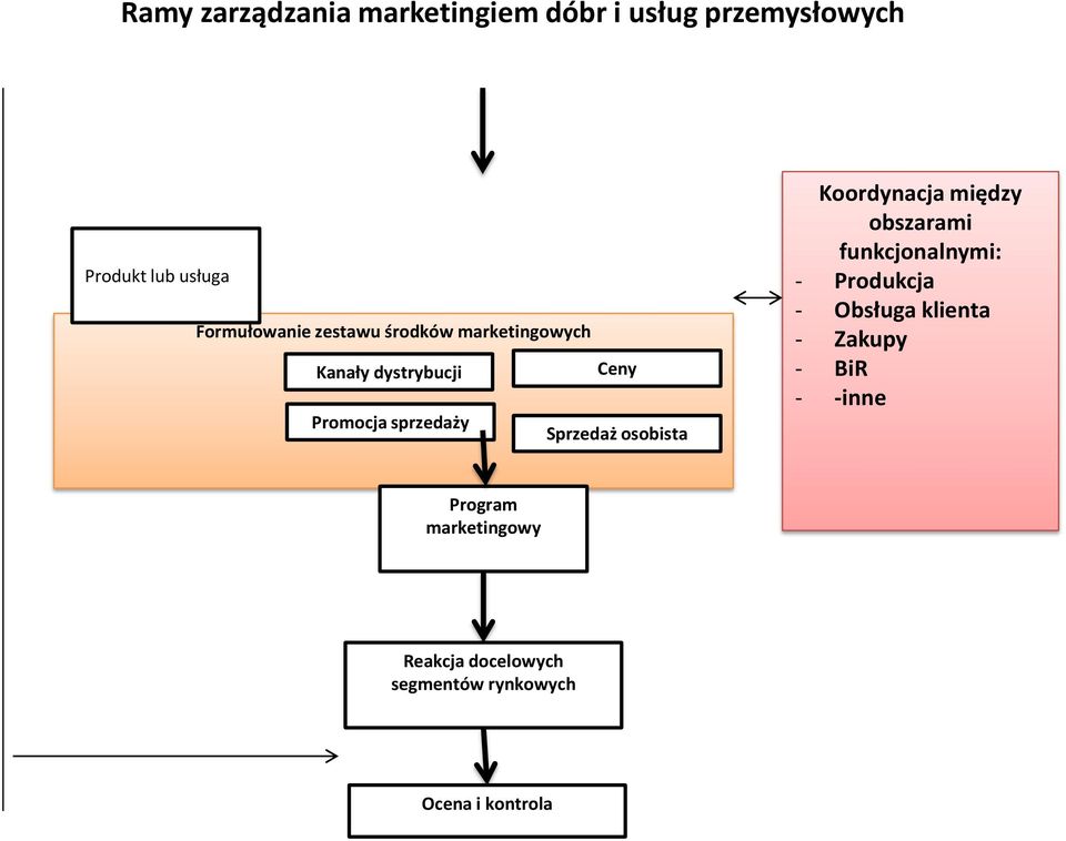 osobista Koordynacja między obszarami funkcjonalnymi: - Produkcja - Obsługa klienta -