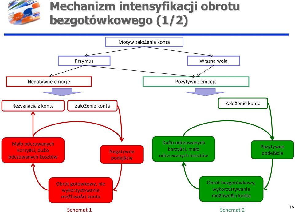 kosztów Negatywne podejście Dużo odczuwanych korzyści, mało odczuwanych kosztów Pozytywne podejście Obrót